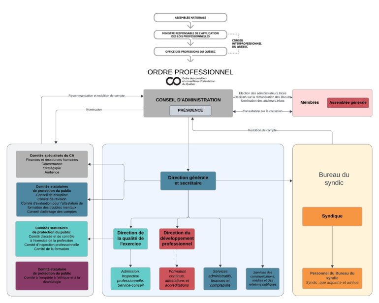 Organigramme Gouvernance2 1