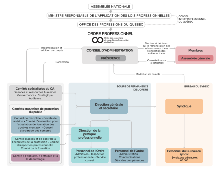 Organigramme de l'OCCOQ